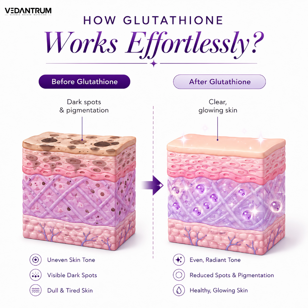 Liposomal Glutathione 85% 500mg | Skin Brightening & Whitening Support Supplement | Vedantrum GlutaGlow Pro+