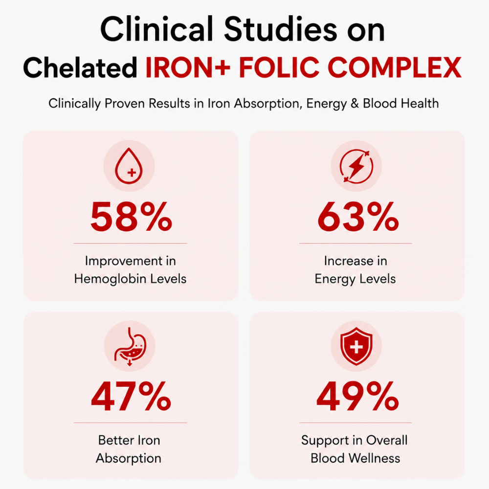 Chelated Iron 29mg + Folic Acid | Energy, Blood Building & Iron Deficiency Support | Vedantrum