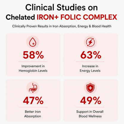 Chelated Iron 29mg + Folic Acid | Energy, Blood Building & Iron Deficiency Support | Vedantrum