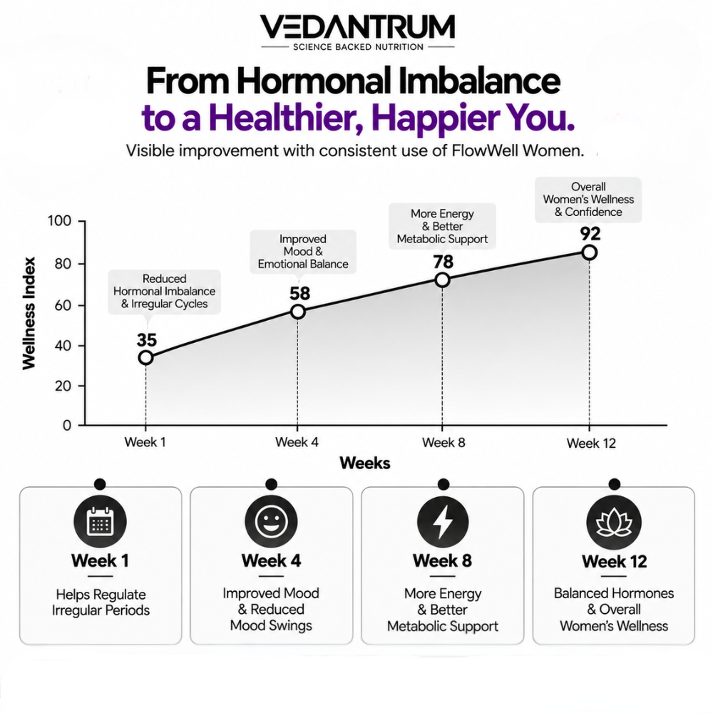 FlowWell  (Women) | Hormonal Balance & Women's Wellness Supplement | Vedantrum