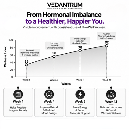 FlowWell  (Women) | Hormonal Balance & Women's Wellness Supplement | Vedantrum