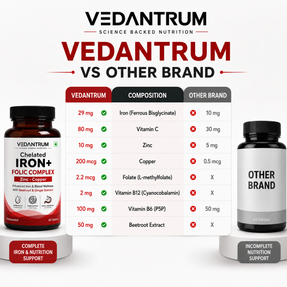 Chelated Iron 25mg + Folic Acid | Energy, Blood Building & Iron Deficiency Support | Vedantrum