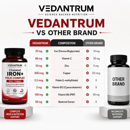 Chelated Iron 25mg + Folic Acid | Energy, Blood Building & Iron Deficiency Support | Vedantrum