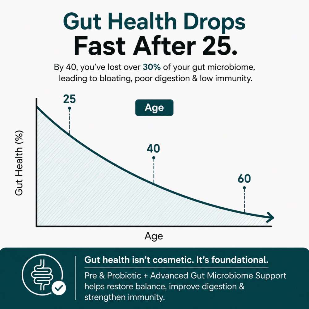 Prebiotics + Probiotics 50 Billion CFU | Gut Health, Immunity & Digestive Support | Vedantrum