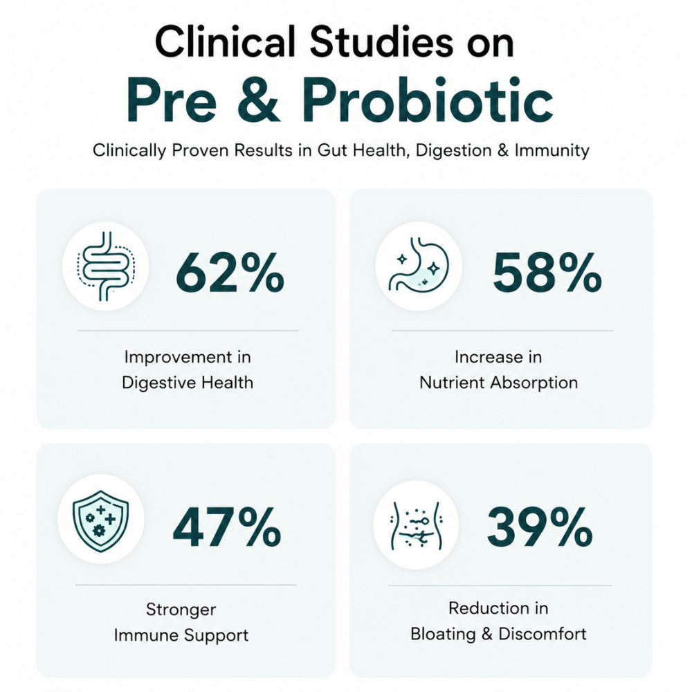 Prebiotics + Probiotics 50 Billion CFU | Gut Health, Immunity & Digestive Support | Vedantrum