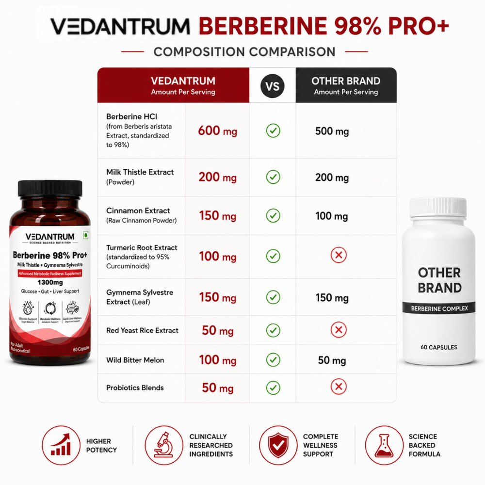 Berberine 98% with Milk Thistle | Blood Sugar, Gut Health & Metabolic Support | Vedantrum