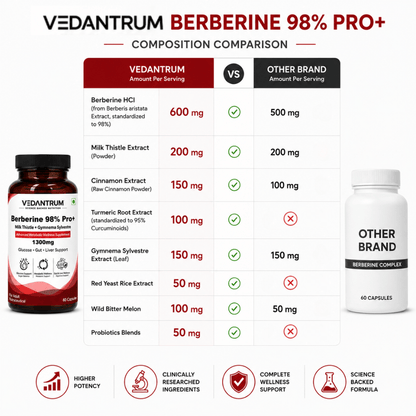 Berberine 98% with Milk Thistle | Blood Sugar, Gut Health & Metabolic Support | Vedantrum