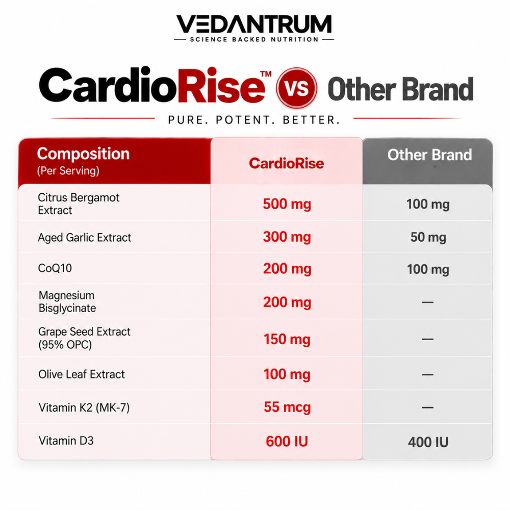 CardioRise | Citrus Bergamot, CoQ10 & Aged Garlic | Daily Heart Health & Cardiovascular Wellness Supplement | Vedantrum