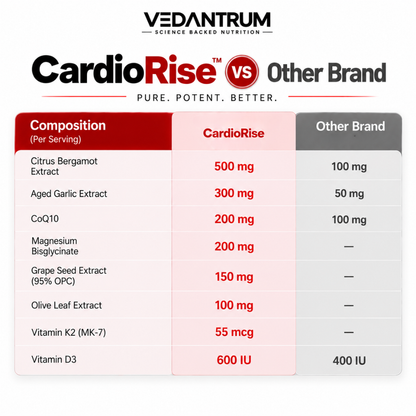 CardioRise | Citrus Bergamot, CoQ10 & Aged Garlic | Daily Heart Health & Cardiovascular Wellness Supplement | Vedantrum