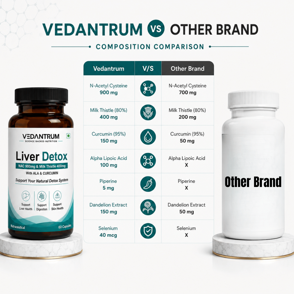 Liver Detox | Advanced Liver Cleanse & Antioxidant Support Supplement | Vedantrum