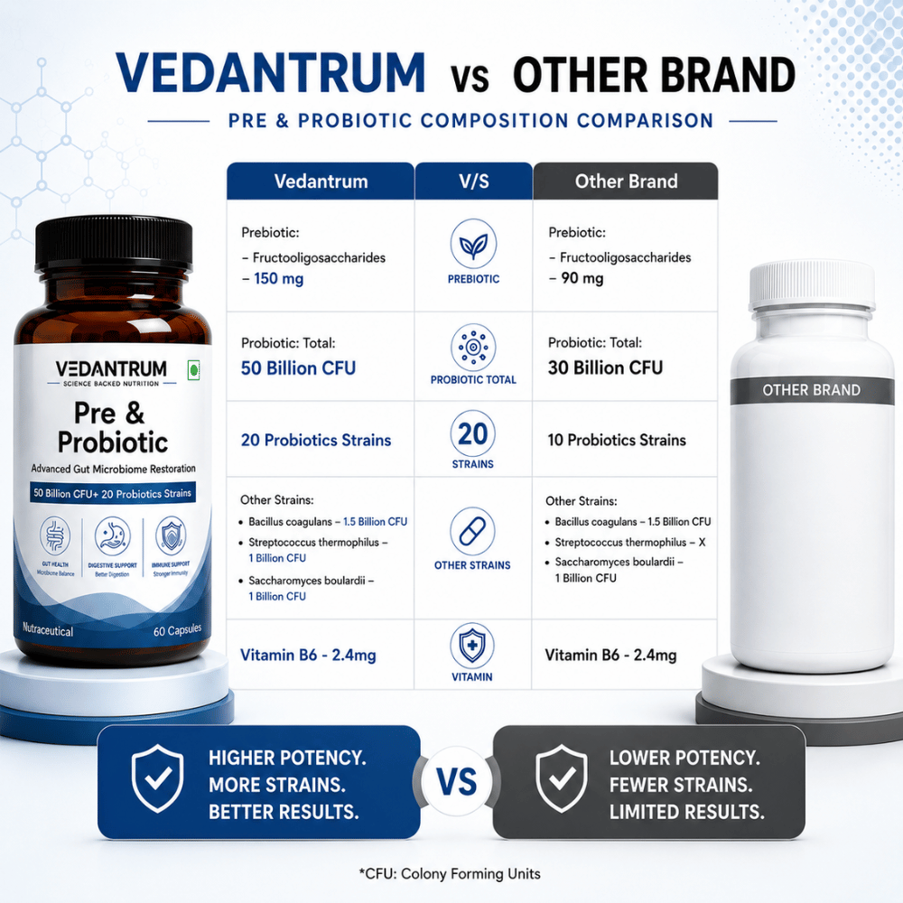 Prebiotics + Probiotics 50 Billion CFU | Gut Health, Immunity & Digestive Support | Vedantrum
