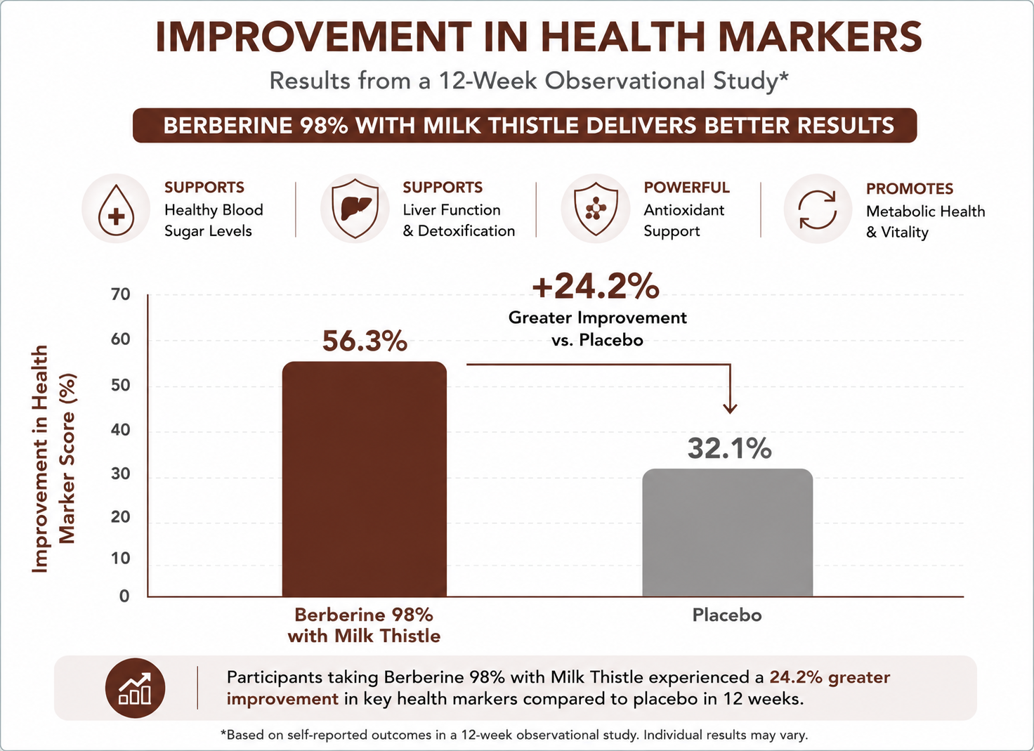 berberine 98% with milk thistle