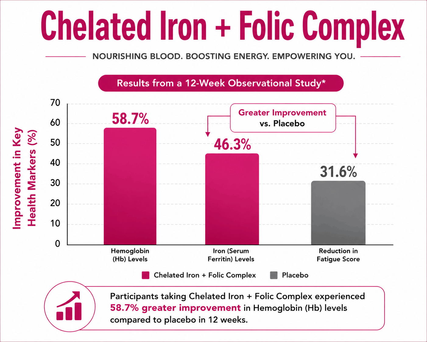 chelated iron folic complex 