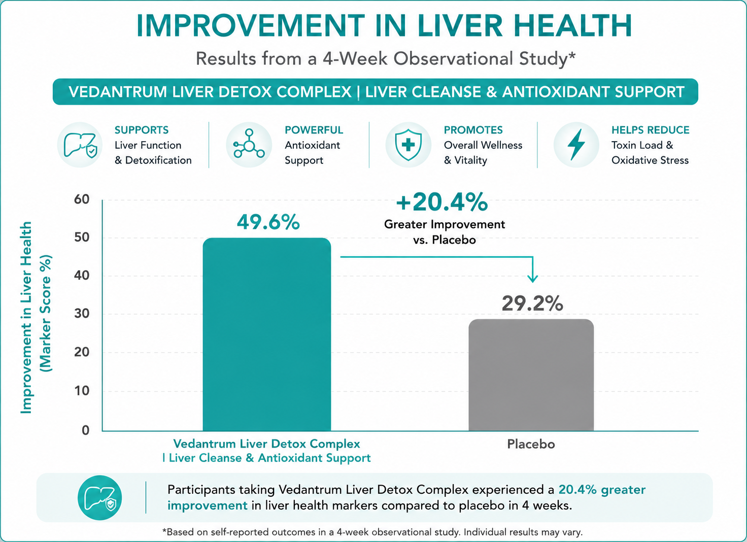 liver detox graph