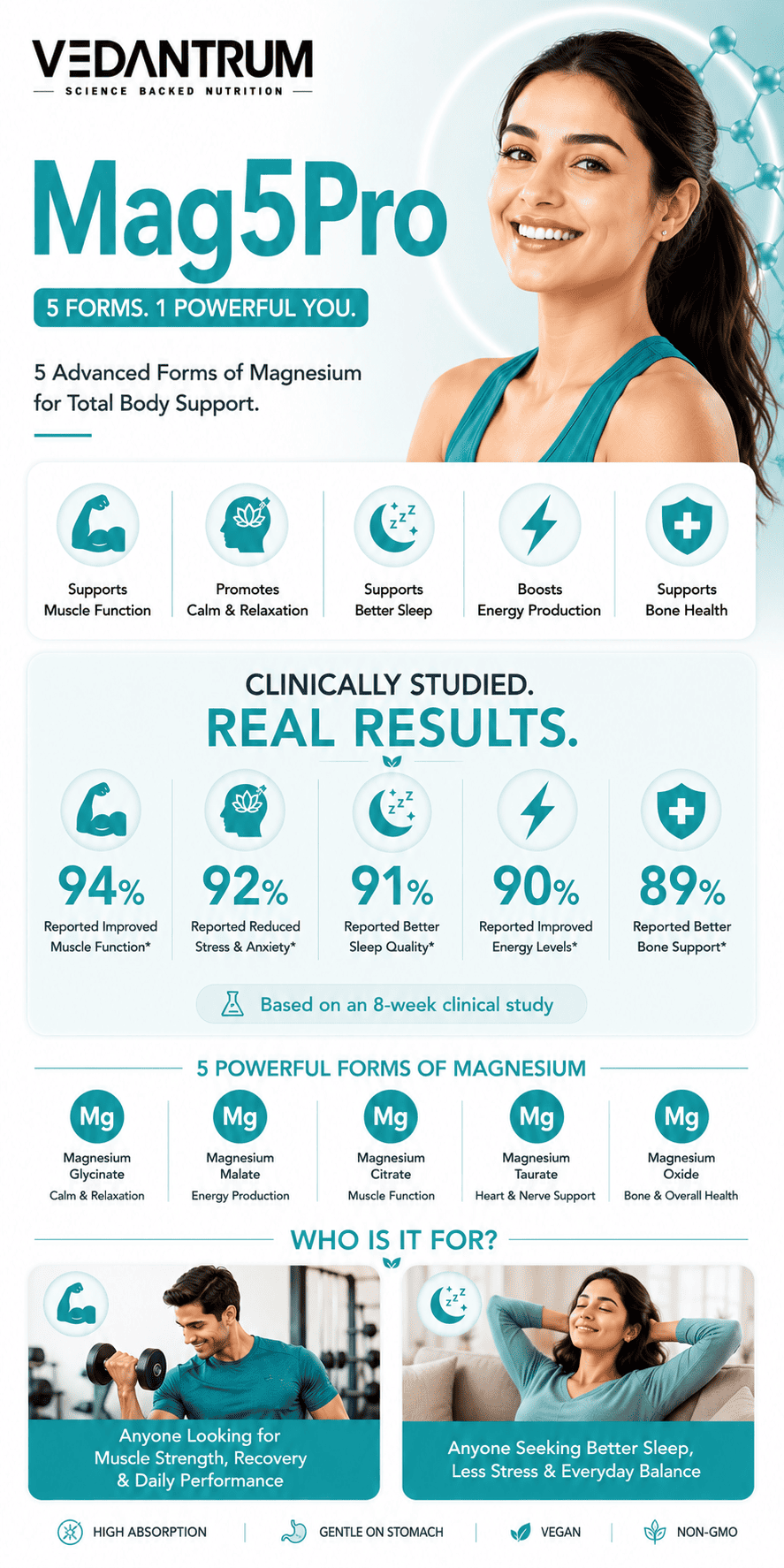 5-Form Chelated Magnesium Complex with B6, Zinc & D3 | Sleep, Muscle & Stress Support | Vedantrum Mag5Pro