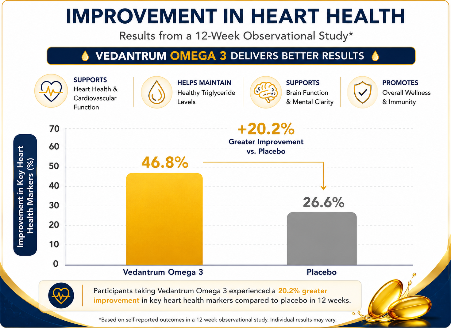 omega 3 graph