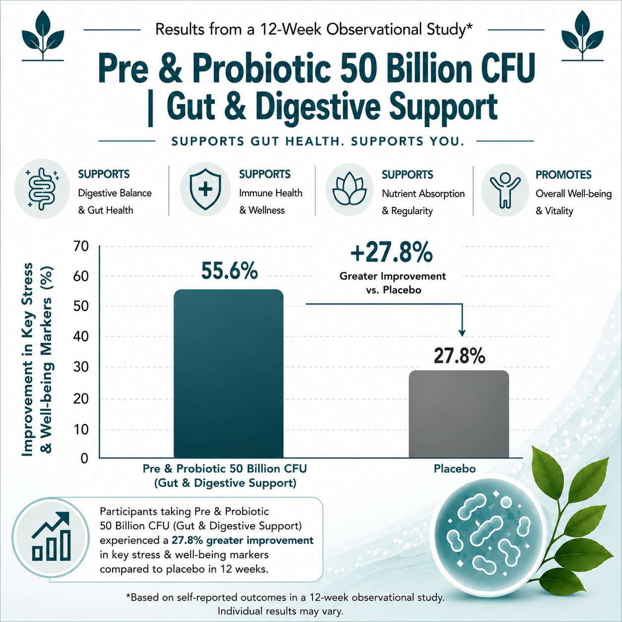 pre & probiotic graph